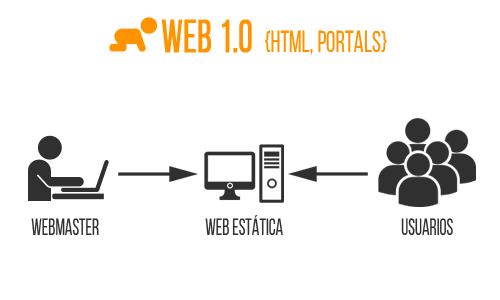 Explicación de la Web 1.0